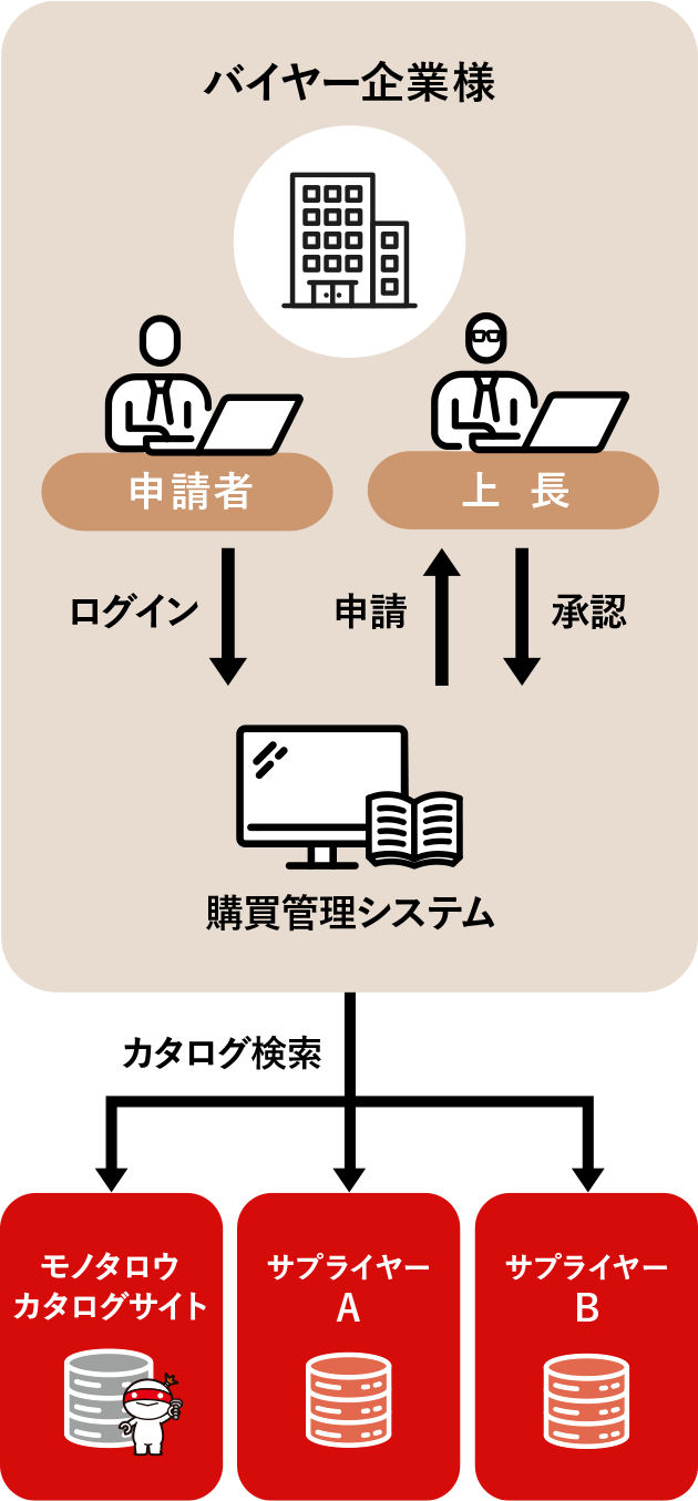 購買管理システムをすでにご利用の企業様の場合のチャート図