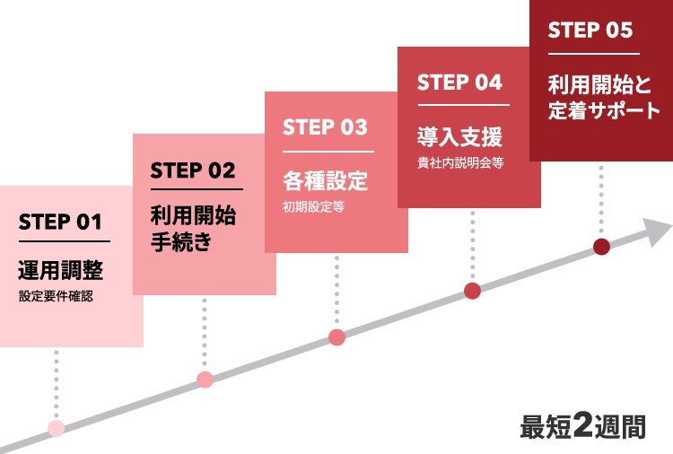 利用方法と導入の流れ
