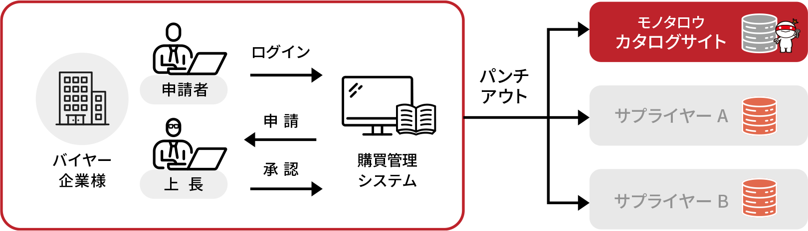 「パンチアウト連携」とは