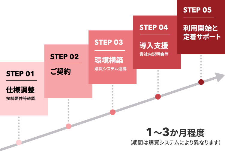 利用方法と導入の流れ