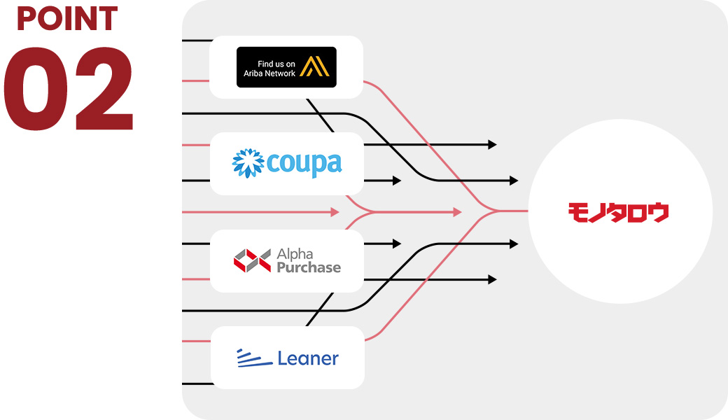 自社開発を含む、あらゆる購買システムに連携可能。技術フォローで柔軟かつスムーズな導入の実現へ