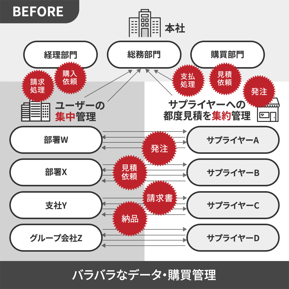 BEFORE　バラバラなデータ・購買管理