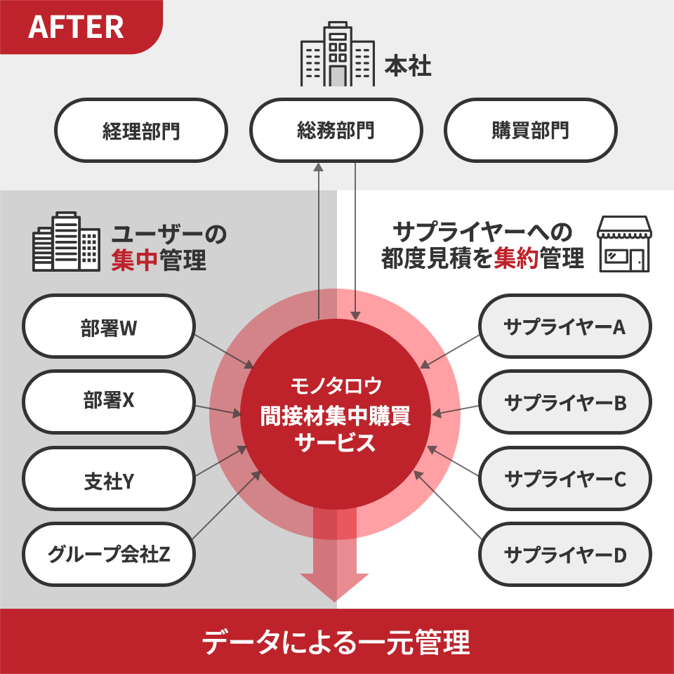 AFTER　データによる一元管理