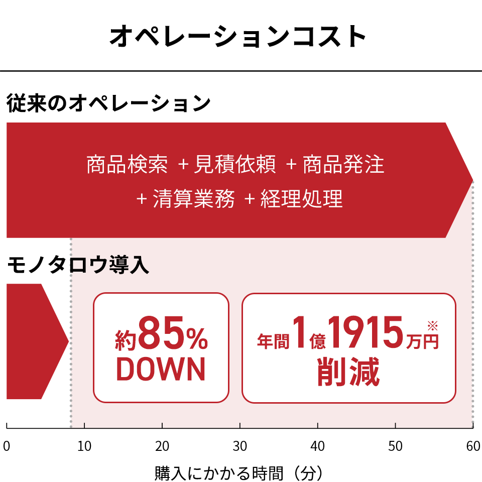 オペレーションコスト