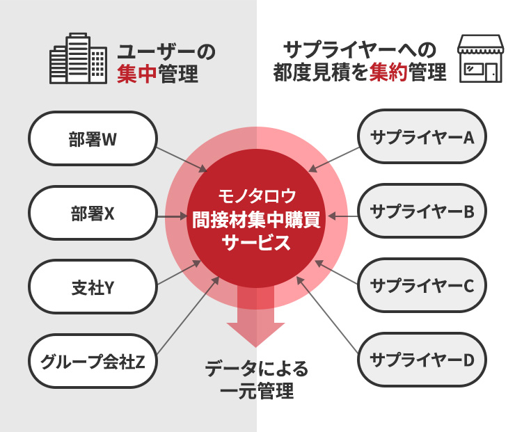 複雑な購買・経理業務を一元管理