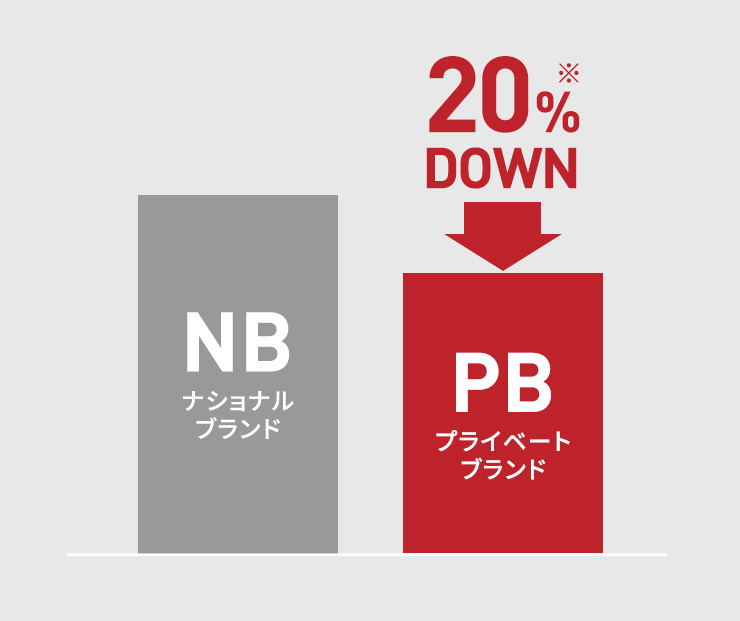 PBによる購入コストの削減